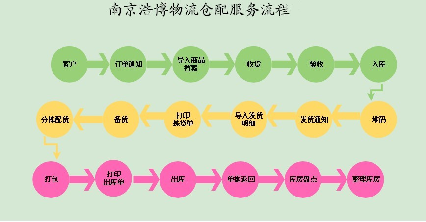 倉(cāng)配服務(wù)流程圖.jpg